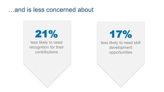…and is less concerned about



         21%                        17%
       less likely to need     less likely to need skill
      recognition for their         development
          contributions             opportunities
 