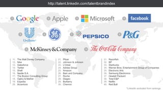 http://talent.linkedin.com/talentbrandindex


1                                   2                      3                                4




        5                    6                        7                                 8




             9                                                      10



11.   The Walt Disney Company             21.   Pfizer                   31.   Razorfish
12.   Nike                                22.   Johnson & Johnson        32.   BP
13.   Salesforce                          23.   L’Oréal                  33.   Starbucks
14.   Twitter                             24.   Adidas Group             34.   Warner Bros. Entertainment Group of Companies
15.   Shell                               25.   Amazon                   35.   Electronic Arts
16.   Nestle S.A.                         26.   Bain and Company         36.   Samsung Electronics
17.   The Boston Consulting Group         27.   Roche                    37.   Hewlett Packard
18.   Ogilvy & Mather                     28.   Diageo                   38.   Total E&P
19.   Expedia                             29.   Burberry                 39.   Netflix
20.   Accenture                           30.   Chevron                  40.   Red Bull
                                                                                                *LinkedIn excluded from rankings
 