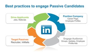 Best practices to engage Passive Candidates

   Drive Applicants            Position Company
                                   Career Page,
     Jobs, Referrals
                                  Employee Profiles




   Target Passives              Engage Audience
                              Groups, Updates, Employee
   Recruiter, InMails                 Profile Ads
 