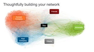 Thoughtfully building your network
                                   Friends


        Current
       Company



                       You
                                             University




             Past
           Company           Clients
 