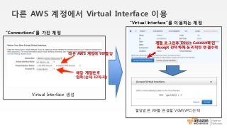 다른 AWS 계정에서 Virtual Interface 이용
Virtual Interface 생성
할당받은 VIF를 연결할 VGW(VPC)선택
“Connections”를 가진 계정
“Virtual Interface”를 이용하는 계정
계정 로그인후 Direct Connect확인
Accept 선택하여 논리적인 연결수
다른 AWS 계정에 VIF할당
해당 계정번호
입력(숫자 12자리)
 