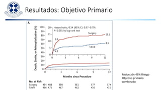 Resultados: Objetivo Primario
Reducción 46% Riesgo
Objetivo primario
combinado
 