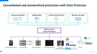 Consolidated and standardized protection with Data Protector
44
Micro Focus
Data Protector
Unstructured data Applications Virtual environment Remote site data
CloudHPE StoreOnceHPE StoreEver Tape 3rd Party
Storage Systems
EMC Data DomainHPE Storage
 