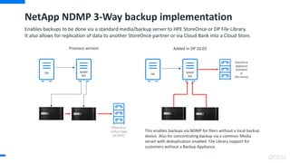 NetApp NDMP 3-Way backup implementation
Enables backups to be done via a standard media/backup server to HPE StoreOnce or DP File Library.
It also allows for replication of data to another StoreOnce partner or via Cloud Bank into a Cloud Store.
StoreOnce
Appliance
(Catalyst)
or
File Library
CM NDMP
MA
NDMP
MA
CM
Added in DP 10.03Previous version
Physical or
virtual Tape
(SCSI/FC)
This enables backups via NDMP for filers without a local backup
device. Also for concentrating backup via a common Media
server with deduplication enabled. File Library support for
customers without a Backup Appliance.
 