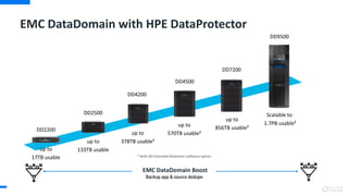 EMC DataDomain with HPE DataProtector
EMC DataDomain Boost
Backup app & source dedupe
Scalable to
1.7PB usable²
up to
17TB usable
DD9500
DD7200
DD4500
DD4200
DD2500
DD2200
up to
133TB usable
up to
378TB usable²
up to
570TB usable²
up to
856TB usable²
² With DD Extended Retention software option
 