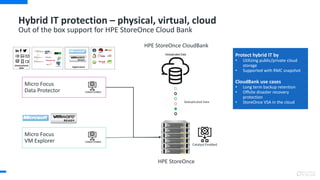 HPE StoreOnce CloudBank
Deduplicated Data
Catalyst Enabled
Hybrid IT protection – physical, virtual, cloud
Out of the box support for HPE StoreOnce Cloud Bank
Micro Focus
Data Protector
Micro Focus
VM Explorer
Protect hybrid IT by
• Utilizing public/private cloud
storage
• Supported with RMC snapshot
CloudBank use cases
• Long term backup retention
• Offsite disaster recovery
protection
• StoreOnce VSA in the cloud
HPE StoreOnce
 