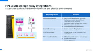 HPE 3PAR storage array integrations
Accelerated backup and recovery for virtual and physical environments
Backup
t0
t-1
t-2
t
VMware
VM VM VM
Key Integrations Benefits
Zero Downtime Backup • Micro Focus Data Protector can create,
backup, and catalog space-efficient,
application-aware snapshots
• Minimized impact on hypervisor, memory
• Minimized system downtime
• Improved application performance
Instant VM Recovery • Instant recovery of applications
3PAR Remote Copy • Offload primary array to focus on Tier 1
applications
Micro Focus SmartCache • Offload snapshots to a new backup target
• Accelerated restores
• Disk array agnostic
 