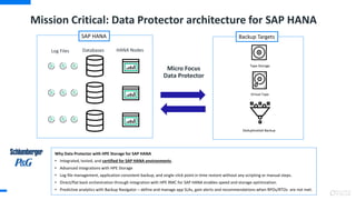 Mission Critical: Data Protector architecture for SAP HANA
Backup Targets
Tape Storage
Virtual Tape
Deduplicatied Backup
SAP HANA
HANA NodesDatabasesLog Files
Micro Focus
Data Protector
Why Data Protector with HPE Storage for SAP HANA
• Integrated, tested, and certified for SAP HANA environments.
• Advanced integrations with HPE Storage
• Log file management, application consistent backup, and single-click point in time restore without any scripting or manual steps.
• Direct/flat back orchestration through integration with HPE RMC for SAP HANA enables speed and storage optimization.
• Predictive analytics with Backup Navigator – define and manage app SLAs, gain alerts and recommendations when RPOs/RTOs are not met.
 