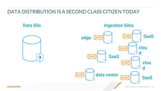 10
© 2022 Cloudera, Inc. All rights reserved.
DATA DISTRIBUTION IS A SECOND CLASS CITIZEN TODAY
Data Silo Ingestion Silos
edge
SaaS
data center
clou
d
clou
d
SaaS
SaaS
 
