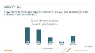 13
© 2022 Cloudera, Inc. All rights reserved.
SURVEY - Q1
How many technologies (point solutions) do you use to manage data
collection and movement?
⅓ use 11+ point solutions
⅔ use 6+ point solutions
105 respondents
 