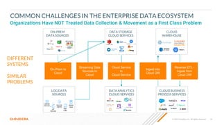 14
© 2022 Cloudera, Inc. All rights reserved.
COMMON CHALLENGES IN THE ENTERPRISE DATA ECOSYSTEM
DIFFERENT
SYSTEMS
SIMILAR
PROBLEMS
Organizations Have NOT Treated Data Collection & Movement as a First Class Problem
LOG DATA
SOURCES
ON-PREM
DATA SOURCES
On-Prem to
Cloud
DATA STORAGE
CLOUD SERVICES
CLOUD BUSINESS
PROCESS SERVICES
Cloud Service
to
Cloud Service
DATA ANALYTICS
CLOUD SERVICES
(Cloudera DW)
IoT
Devices
App
Logs
Laptops
/Servers Mobile
Apps
Security
Agents
Streaming Data
Sources to
Cloud
CLOUD
WAREHOUSE
Reverse ETL -
Ingest from
Cloud DW
Ingest into
Cloud DW
 
