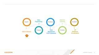 6
Confidential—Restricted
3
4
5
2
Ingest
Prepare
Analyze
Predict
Publish
Data in Motion
1
Data
Engineering
Data
Warehouse
& OP Database
Machine
Learning
OP
Database,
Visualization
 