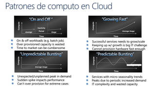 Patrones de computo en Cloud
Usage
Compute
Time
Average
Inactivity
Period
On & off workloads (e.g. batch job)
Over provisioned capacity is wasted
Time to market can be cumbersome
Compute
Time
Average Usage
Unexpected/unplanned peak in demand
Sudden spike impacts performance
Can’t over provision for extreme cases
Average Usage
Compute
Time
Successful services needs to grow/scale
Keeping up w/ growth is big IT challenge
Cannot provision hardware fast enough
Compute
Time
Average Usage
Services with micro seasonality trends
Peaks due to periodic increased demand
IT complexity and wasted capacity
 