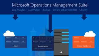 Log Analytics Automation Backup DR and Data Protection Security
Microsoft Operations Management Suite
 