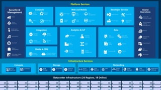 Platform Services
Security &
Management
Infrastructure Services
Web Apps
Mobile
Apps
API
Management
API
Apps
Logic
Apps
Notification
Hubs
Content Delivery
Network (CDN)
Media
Services
HDInsight Machine
Learning
Stream
Analytics
Data
Factory
Event
Hubs
Mobile
Engagement
Active
Directory
Multi-Factor
Authentication
Automation
Portal
Key Vault
Biztalk
Services
Hybrid
Connections
Service
Bus
Storage
Queues
Store /
Marketplace
Hybrid
Operations
Backup
StorSimple
Site
Recovery
Import/Export
SQL
Database
DocumentDB
Redis
Cache Search
Tables
SQL Data
Warehouse
Azure AD
Connect Health
AD Privileged
Identity
Management
Operational
Insights
Cloud
Services
Batch Remote App
Service
Fabric Visual Studio
Application
Insights
Azure SDK
Team Project
VM Image Gallery
& VM Depot
 