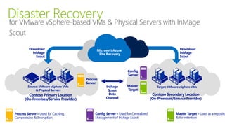 Contoso Primary Location
(On-Premises/Service Provider)
Source: VMware vSphere VMs
& Physical Servers
Disaster Recoveryfor VMware vSphere-based VMs & Physical Servers with InMage
Scout
Process
Server
Contoso Secondary Location
(On-Premises/Service Provider)
Target: VMware vSphere VMs
Config
Server
Master
Target
InMage
Scout
Data
Channel
Download
InMage
Scout
Microsoft Azure
Site Recovery
Download
InMage
Scout
Process Server – Used for Caching,
Compression & Encryption
Config Server – Used for Centralized
Management of InMage Scout
Master Target – Used as a reposito
& for retention
 