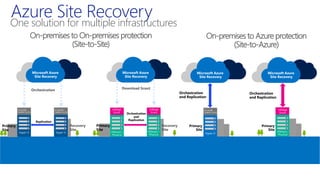 Orchestration
and Replication
Microsoft Azure
Site Recovery
Primary
Site
InMage
Scout
Orchestration
and Replication
Microsoft Azure
Site Recovery
Primary
Site
Hyper-V
On-premises to On-premises protection
(Site-to-Site)
Microsoft Azure
Site Recovery
Orchestration
Replication
Primary
Site
Hyper-V
Recovery
Site
Hyper-V
Microsoft Azure
Site Recovery
Orchestration
and
Replication
Primary
Site
VMware /
Physical
Recovery
Site
InMage
Scout
InMage
Scout
On-premises to Azure protection
(Site-to-Azure)
VMware /
Physical
VMware /
Physical
Download Scout
Azure Site Recovery
One solution for multiple infrastructures
 