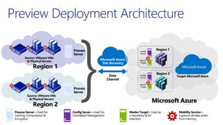 Preview Deployment Architecture
Microsoft Azure
Data
Channel
Microsoft Azure
Site Recovery
Process Server – Used for
Caching, Compression &
Encryption
Config Server – Used for
Centralized Management
Master Target – Used as
a repository & for
retention
Source: VMware VMs
& Physical Servers
Process
Server
Region 1
Process
Server
Region 2
Source: VMware VMs
& Physical Servers
Mobility Service –
Captures all data writes
from memory
Microsoft Azure
Region 1
Region 2
Target: Microsoft Azure
 