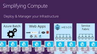 Azure Batch Service
Fabric
Web Apps
Deploy & Manager your Infrastructure
 