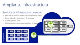 • Red virtual como la extensión del centro de datos.
• Crear subredes, direcciones IP privadas.
• Traer su propio DNS.
• Unión de dominio en sus máquinas virtuales
 