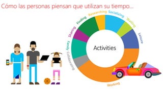 Cómo las personas piensan que utilizan su tiempo…
 