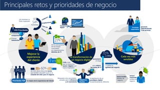 de los presupuestos
de tecnología
controlados
por departamentos
distintos de TI
27%
CEO Prioridades
Empleados
Comprometidos
Clientes
Satisfechos
Creciente
expectativa
personal,
individualizada
Y de servicios
Cada vez más
sensibles
La transformación de
un negocio digital
%
Las empresas se
Están superando
54%
Aumentan
Mejorar la
experiencia
del cliente
la mejora de la experiencia del clientePrioridades TOP
3/4Decision
makers
Comprensión
digital
CEO’s rendimiento
empresarial
Mejor
indicador
de
sensar/
responder
modelo de
negocio
hacer/vender
Modelo de
negocio
de CxOs ahora mira a los socios
que tendrán una parte igual en la
creación de valor para el negocio
60%
CxOs creen
que la interacción
social / digital es el
nuevo imperativo
7en 10
Respuesta a las necesidades
actuales para la eficiencia
y el crecimiento
la explotación de un
paradigma digital
fundamentalmente diferente
Objetivos
Duales
CIOs
70%
para reducir
los costes de TI
Aumentaría
el riesgo
y acelerar la
agilidad del negocio
de
Principales retos y prioridades de negocio
 