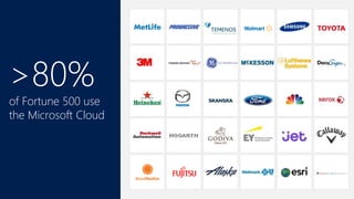 >80%
of Fortune 500 use
the Microsoft Cloud
 