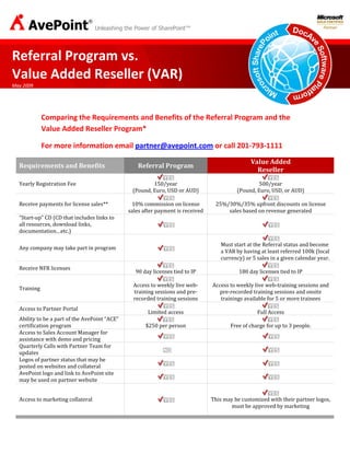 ®
                                   Unleashing the Power of SharePoint™




Referral Program vs.
Value Added Reseller (VAR)
May 2009




             Comparing the Requirements and Benefits of the Referral Program and the
             Value Added Reseller Program*

             For more information email partner@avepoint.com or call 201-793-1111
                                                                                                 Value Added
  Requirements and Benefits                        Referral Program
                                                                                                   Reseller
  Yearly Registration Fee                               150/year                                    500/year
                                                (Pound, Euro, USD or AUD)                  (Pound, Euro, USD, or AUD)

  Receive payments for license sales**          10% commission on license         25%/30%/35% upfront discounts on license
                                               sales after payment is received        sales based on revenue generated
  “Start-up” CD (CD that includes links to
  all resources, download links,
  documentation…etc.)

                                                                                    Must start at the Referral status and become
  Any company may take part in program
                                                                                    a VAR by having at least referred 100k (local
                                                                                    currency) or 5 sales in a given calendar year.
  Receive NFR licenses
                                                  90 day licenses tied to IP                180 day licenses tied to IP

                                                 Access to weekly live web-      Access to weekly live web-training sessions and
  Training
                                                 training sessions and pre-         pre-recorded training sessions and onsite
                                                 recorded training sessions         trainings available for 5 or more trainees
  Access to Partner Portal
                                                       Limited access                              Full Access
  Ability to be a part of the AvePoint “ACE”
  certification program                               $250 per person                   Free of charge for up to 3 people.
  Access to Sales Account Manager for
  assistance with demo and pricing
  Quarterly Calls with Partner Team for
  updates
  Logos of partner status that may be
  posted on websites and collateral
  AvePoint logo and link to AvePoint site
  may be used on partner website


  Access to marketing collateral                                                 This may be customized with their partner logos,
                                                                                        must be approved by marketing
 