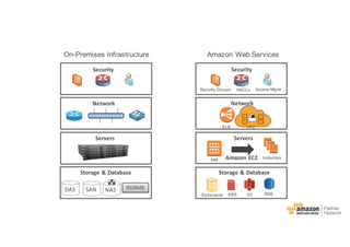 On-­Premises  Infrastructure                                                            Amazon  Web  Services
Security
Net...