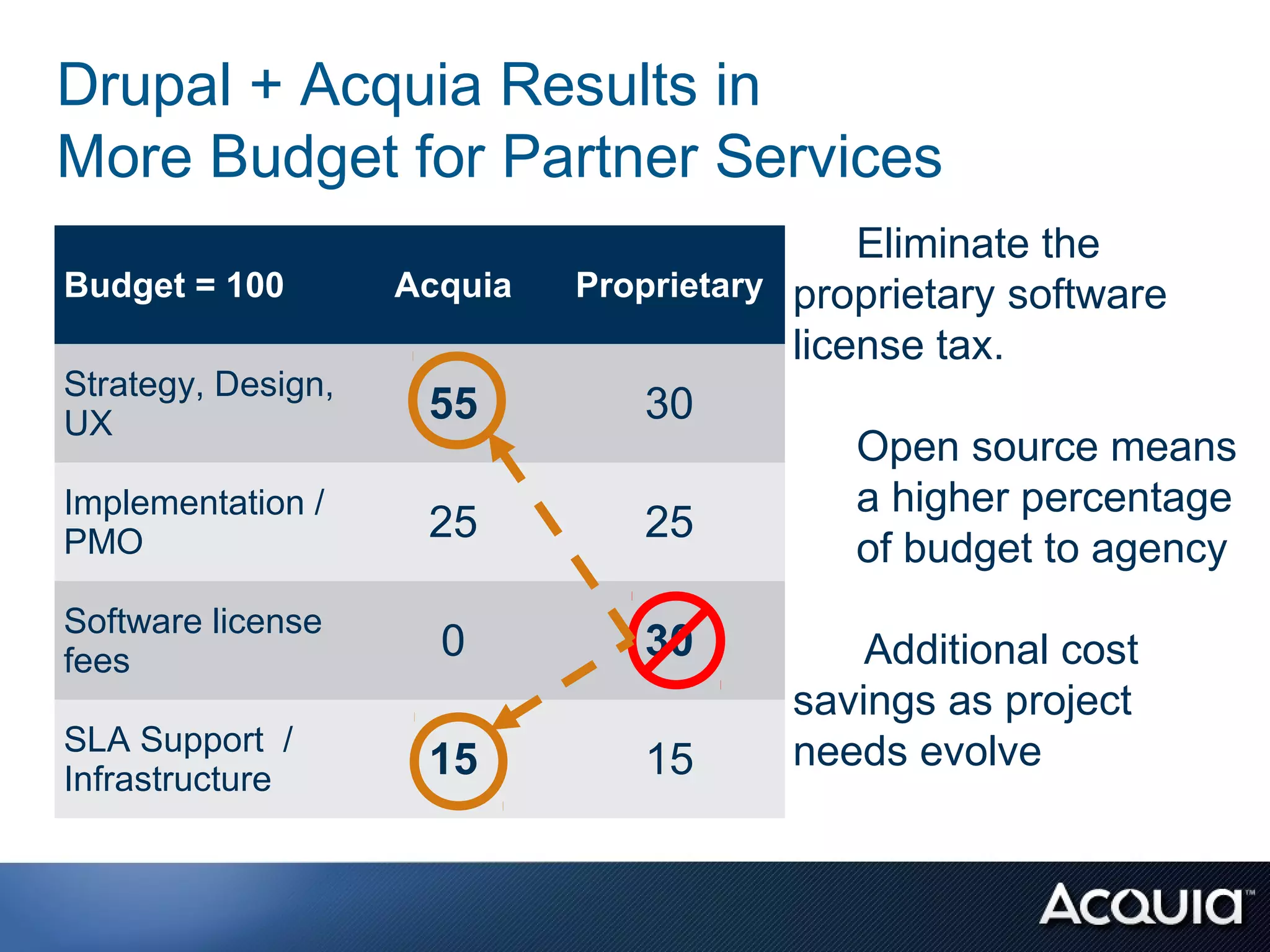 Drupal + Acquia Results in
More Budget for Partner Services
                                             Eliminate the
Budget = 100        Acquia   Proprietary proprietary software
                                         license tax.
Strategy, Design,
UX                   55         30
                                             Open source means
Implementation /                             a higher percentage
PMO                  25         25
                                             of budget to agency
Software license
fees                  0         30          Additional cost
                                        savings as project
SLA Support /
Infrastructure       15         15      needs evolve
 