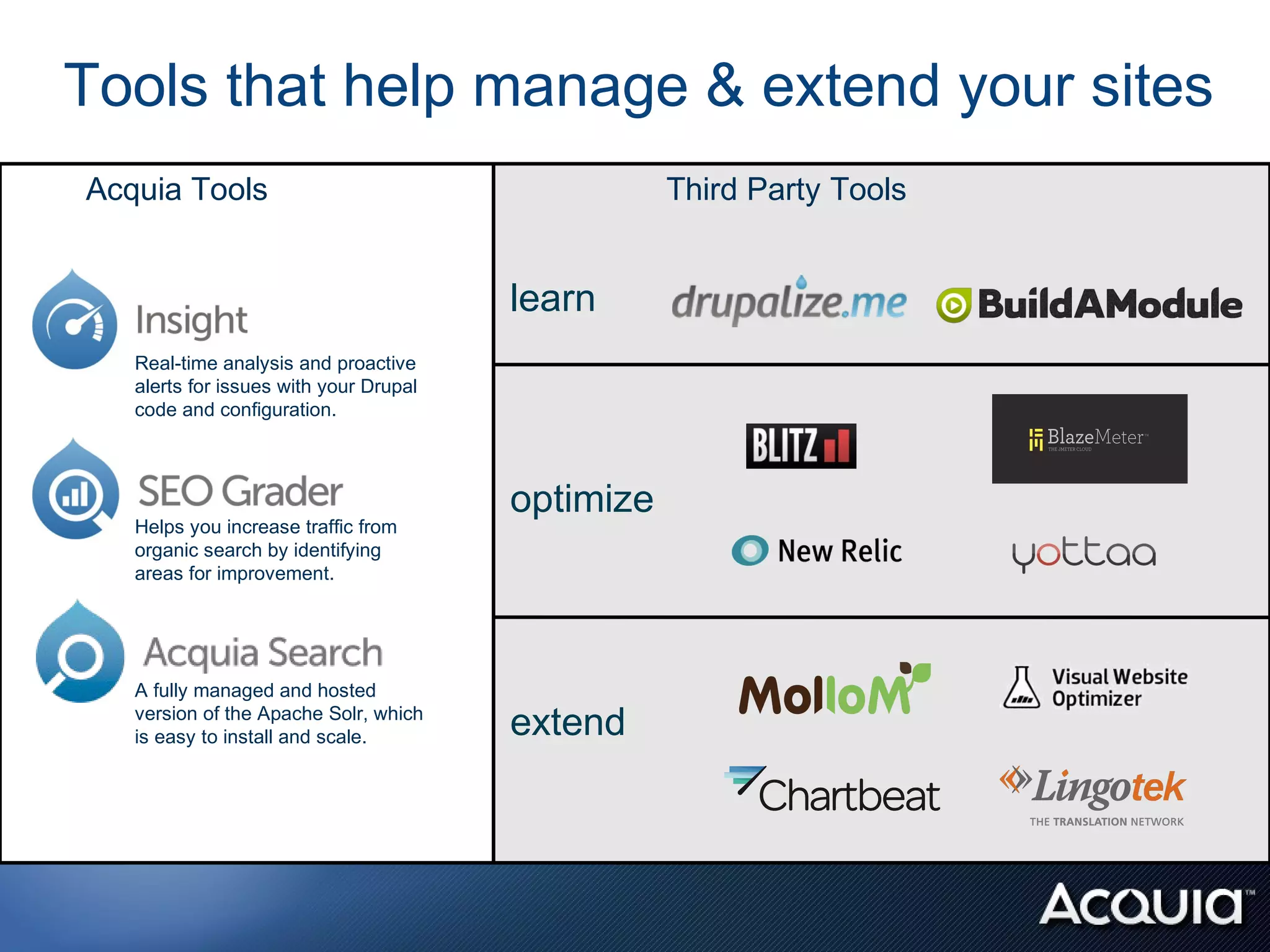 Tools that help manage & extend your sites
Acquia Tools                                       Third Party Tools


                                        learn
   Real-time analysis and proactive
   alerts for issues with your Drupal
   code and configuration.



                                        optimize
   Helps you increase traffic from
   organic search by identifying
   areas for improvement.




   A fully managed and hosted
   version of the Apache Solr, which
   is easy to install and scale.        extend
 