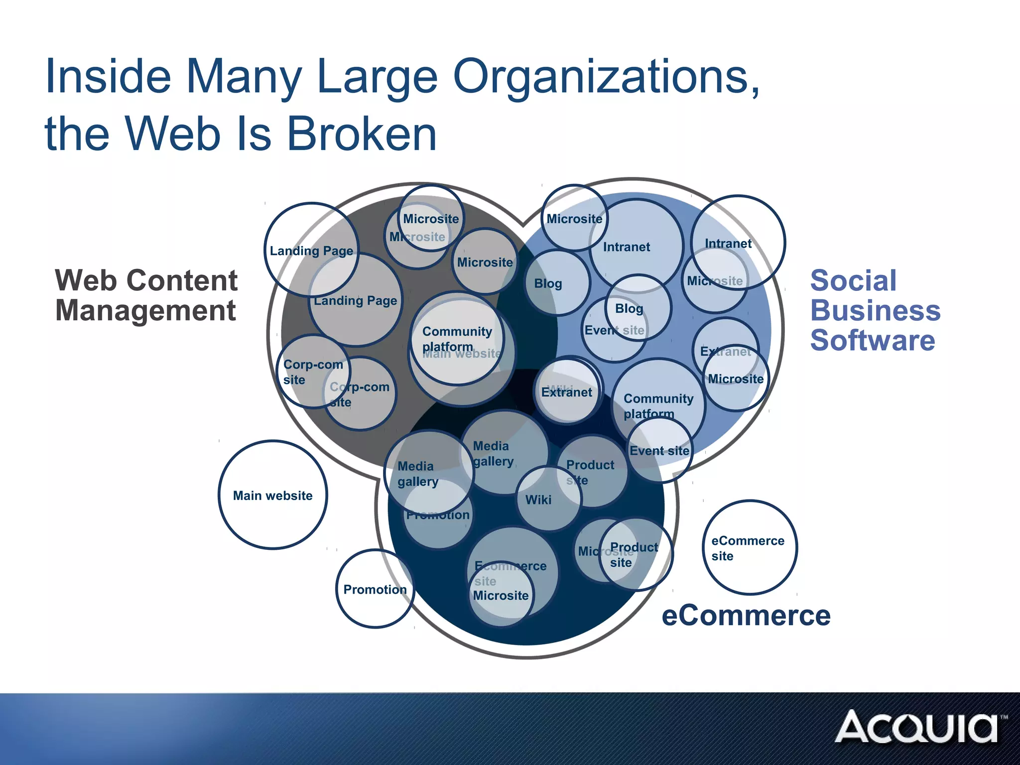 Inside Many Large Organizations,
the Web Is Broken
                                     Microsite                    Microsite
                                   Microsite
                                                                              Intranet          Intranet
               Landing Page
                                                  Microsite
Web Content              Landing Page
                                                                Blog                        Microsite        Social
Management                                                                       Blog
                                                                         Event site
                                                                                                             Business
                                            Community
                                            platform
                                            Main website                                        Extranet     Software
                 Corp-com
                 site                                                                            Microsite
                        Corp-com                                  Wiki
                                                                 Extranet
                        site                                                      Community
                                                                                  platform

                                                     Media                         Event site
                                        Media        gallery           Product
                                        gallery                        site
          Main website                                         Wiki
                                         Promotion

                                                                                                 eCommerce
                                                                             Product
                                                                        Microsite                site
                                                     Ecommerce               site
                                                     site
                             Promotion               Microsite
                                                                                         eCommerce
 