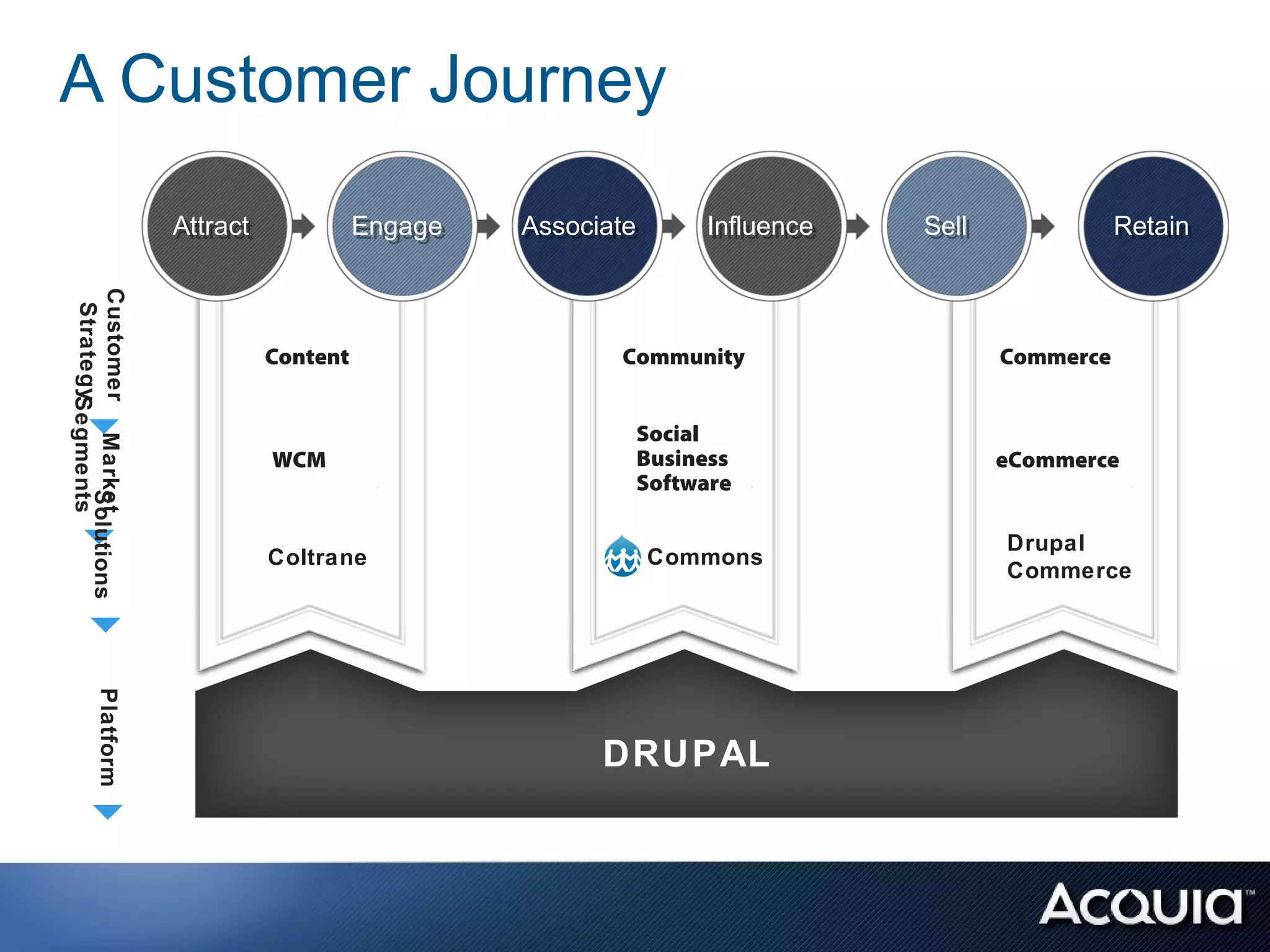 A Customer Journey
                           Attract
                           Attract             Engage
                                               Engage   Associate
                                                        Associate      Influence
                                                                        Influence   Sell
                                                                                    Sell              Retain
                                                                                                      Retain
Customer Market
 Strategy




                                     Content                   Community                   Commerce
         Segments




                                                                Social
                                     WCM                        Business                   eCommerce
                                                                Software
               Solutions




                                                                                           Drupal
                                     Coltrane                       Commons
                                                                                           Commerce
           Platform




                                                              DRUPAL
 