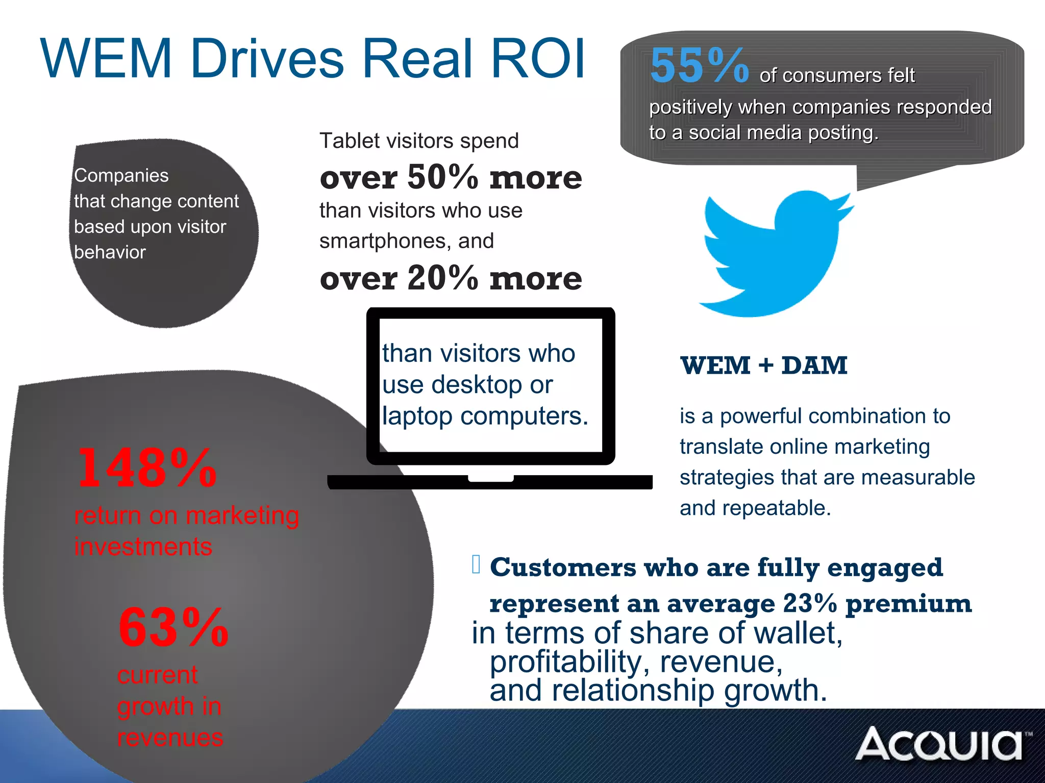 WEM Drives Real ROI                                55%        of consumers felt
                                                   positively when companies responded
                       Tablet visitors spend       to a social media posting.

 Companies             over 50% more
 that change content
                       than visitors who use
 based upon visitor
 behavior
                       smartphones, and
                       over 20% more
                             than visitors who        WEM + DAM
                             use desktop or
                             laptop computers.        is a powerful combination to

 148%
                                                      translate online marketing
                                                      strategies that are measurable
 return on marketing                                  and repeatable.
 investments
                                       Customers who are fully engaged
                                        represent an average 23% premium
     63%                              in terms of share of wallet,
                                        profitability, revenue,
     current
     growth in
                                        and relationship growth.
     revenues
 