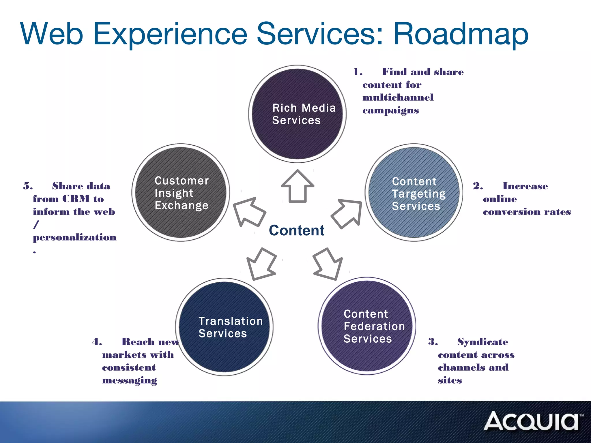 Web Experience Services: Roadmap
                                                         1.   Find and share
                                                           content for
                                                           multichannel
                                           Rich Media      campaigns
                                           Services




5.    Share data      Customer                                 Content         2.    Increase
  from CRM to         Insight                                  Targeting         online
                      Exchange                                 Services
  inform the web                                                                 conversion rates
  /
  personalization                          Content
  .




                                                        Content
                             Translation                Federation
                             Services                   Services
            4.   Reach new                                           3.    Syndicate
              markets with                                             content across
              consistent                                               channels and
              messaging                                                sites
 