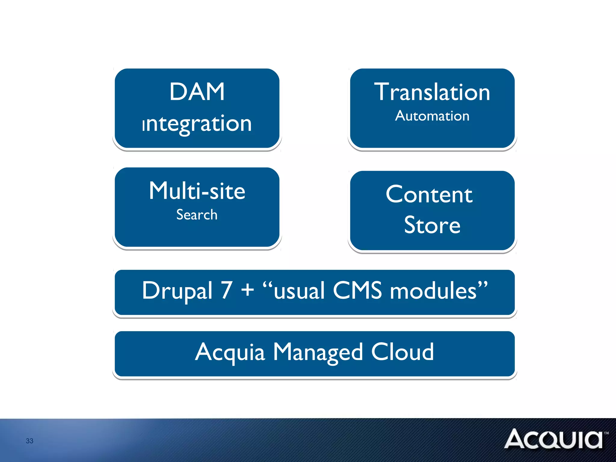 DAM              Translation
                          Automation
     Integration



     Multi-site           Content
        Search
                           Store

     Drupal 7 + “usual CMS modules”

          Acquia Managed Cloud


33
 