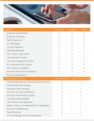 Enterprise Virtual Desktop   
50 GB Storage   
Dedicated Bandwidth   
Tier 3, Class 1 Data Center   
Data Encryption Transfer   
Low Latency Application Delivery   
N+1 Redundant HVAC System   
Active Directory Integration   
Advanced Security and Compliance  
Enterprise Infrastructure  
  Bring Your Own Apps
  Any App Integration
  Hybrid Deployment
Features Premium Business Basic
Management Features RapidScale Managed Client or Partner Managed
Dedicated Solutions Engineer 
Advanced Management of Infrastructure Environment 
Dedicated Project Manager 
24x7 End User Device Monitoring 
24x7x365 Virtual Desktop Support 
Automatic System Updates 
100% Service Level Agreement 
Design, Testing, and Implementation of Applications 
End User Troubleshooting 
System Patching 
End User Management and Administration 
 