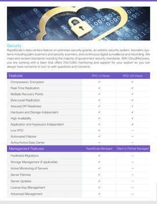 Facilitated Migrations 
Management Features
Features
RapidScale Managed Client or Partner Managed
Active Monitoring of Servers 
Storage Management (if applicable) 
Server Patches 
Server Updates 
License Key Management 
Advanced Management 
Active/Active Data Center
Low RTO 
Automated Failover 
Compression, Encryption  
Real-Time Replication 
Multiple Recovery Points 
Byte-Level Replication 
Assured DR Readiness 
Hardware and Storage Independent 
Application and Hypervisor Independent 
High Availability 
RTO <4 Hours RTO >24 Hours
Security
RapidScale’s data centers feature on-premises security guards, an exterior security system, biometric sys-
tems including palm scanners and security scanners, and continuous digital surveillance and recording. We
meet and exceed standards including the majority of government security standards. With CloudRecovery,
you are working with a team that offers 24x7x365 monitoring and support for your system so you can
always have someone to turn to with questions and concerns.
 