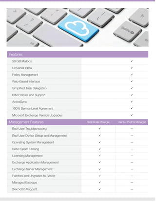 Management Features RapidScale Managed Client or Partner Managed
50 GB Mailbox
Universal Inbox
Policy Management
Simplified Task Delegation
ActiveSync
Web-Based Interface
IRM Policies and Support
100% Service Level Agreement
Microsoft Exchange Version Upgrades 
End-User Troubleshooting
End-User Device Setup and Management
Operating System Management
Basic Spam Filtering
Licensing Management
Exchange Application Management
Exchange Server Management
Patches and Upgrades to Server
Managed Backups
Features
24x7x365 Support 
 