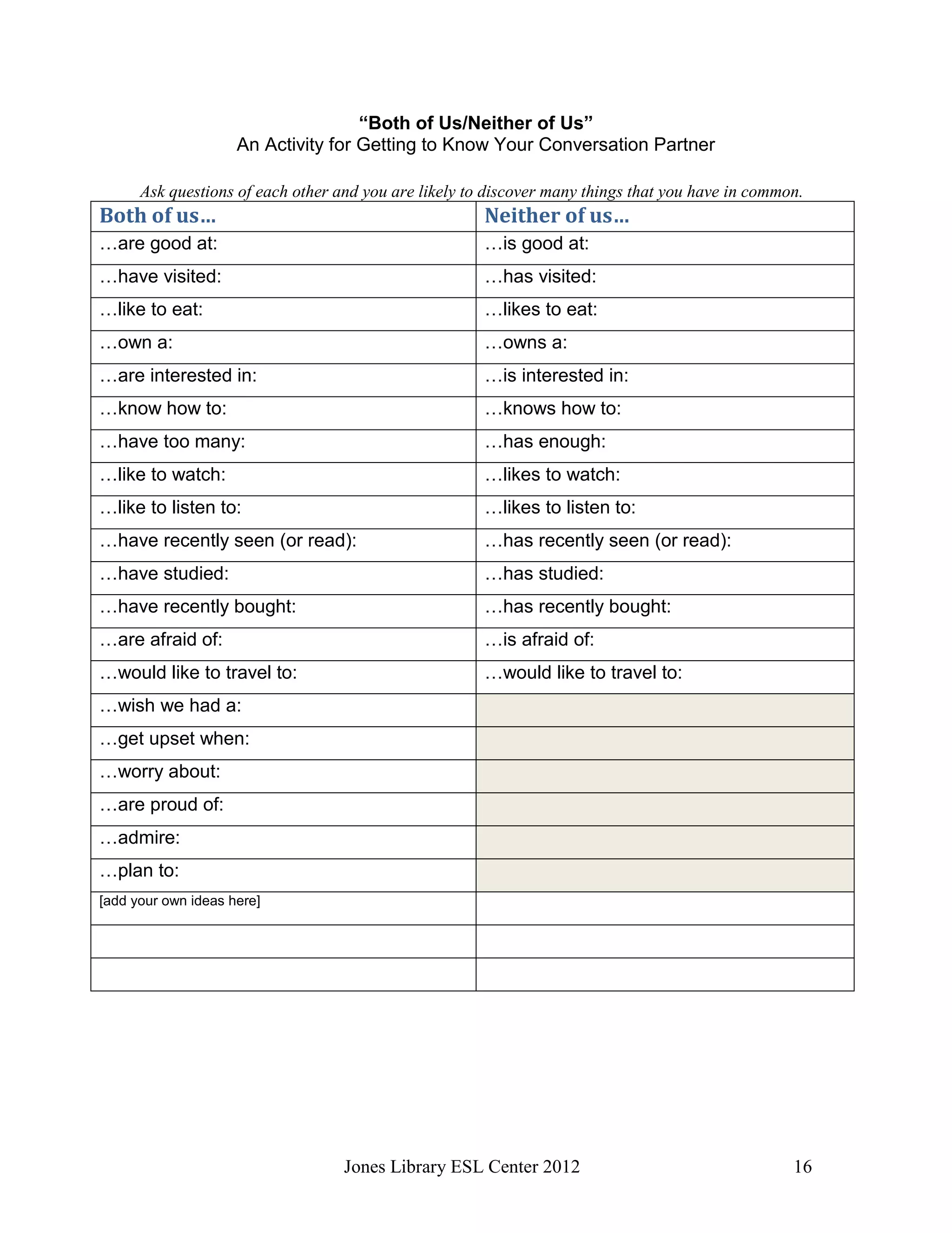 Jones Library ESL Center 2012 16
“Both of Us/Neither of Us”
An Activity for Getting to Know Your Conversation Partner
Ask questions of each other and you are likely to discover many things that you have in common.
Both of us… Neither of us…
…are good at: …is good at:
…have visited: …has visited:
…like to eat: …likes to eat:
…own a: …owns a:
…are interested in: …is interested in:
…know how to: …knows how to:
…have too many: …has enough:
…like to watch: …likes to watch:
…like to listen to: …likes to listen to:
…have recently seen (or read): …has recently seen (or read):
…have studied: …has studied:
…have recently bought: …has recently bought:
…are afraid of: …is afraid of:
…would like to travel to: …would like to travel to:
…wish we had a:
…get upset when:
…worry about:
…are proud of:
…admire:
…plan to:
[add your own ideas here]
 