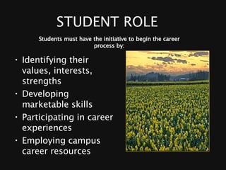 STUDENT ROLE  Identifying their values, interests, strengths Developing marketable skills  Participating in career experiences Employing campus career resources Students must have the initiative to begin the career process by: 