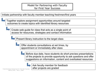 Together explore assignment opportunities around targeted  outcomes to create topics with identified library resources Create web guide for class that acts as a single point of access for resources, strategies and contact information Present library instruction to the target class Offer students consultations at set times, by appointment or immediately after class  Before due date, have students do short preview presentations of the projects to provide opportunity to ask questions and offer suggestions on information, content and overlooked resources Ask faculty member for feedback after projects are graded  Initiate partnership with faculty member teaching freshmen/first years Model for Partnering with Faculty for First Year Success Freer/Koshykar Partnering For First Year Success WNY/O ACRL - May 2, 2008  