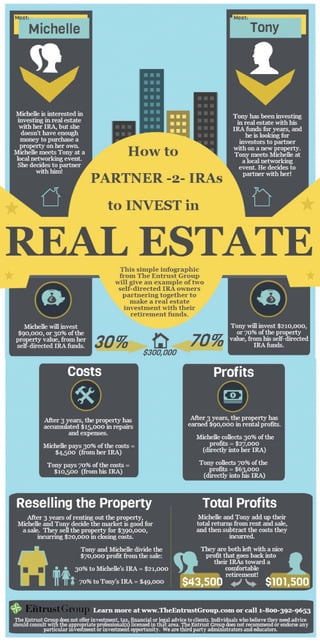 Partnering IRAs to Invest in Real Estate