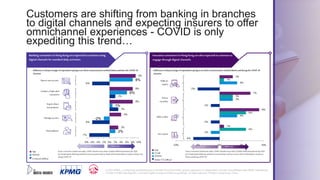16
© 2021 KPMG, a Hong Kong partnership and a member firm of the KPMG global organisation of independent member firms affiliated with KPMG International
Limited (“KPMG International”), a private English company limited by guarantee. All rights reserved. Printed in Hong Kong, China.
Customers are shifting from banking in branches
to digital channels and expecting insurers to offer
omnichannel experiences - COVID is only
expediting this trend…
-6%
-2%
-2%
-5%
-2%
4%
3%
4%
6%
6%
3%
1%
1%
9%
7%
3%
-10% -5% 0% 5% 10%
Get aquote
Makeaclaim
Renewmy policy
Makean inquiry
-7%
-6%
3%
2%
-6%
2%
-2%
1%
6%
8%
3%
4%
8%
8%
9%
-8% -6% -4% -2% 0% 2% 4% 6% 8% 10%
Check balance
Manage account
Inquire about new products
Conduct a high-value
transaction
Open a new account
Banking consumersin Hong Kong are expected to continue using
digital channels for standard daily activities.
Lessuse More use
Open a new account
Conduct a high-value
transaction
Inquire about
new products
Manage account
Check balance
Insurance consumersin Hong Kong are also expectedto continue to
engage through digital channels.
Make an
inquiry
Renew
my policy
Make a claim
Get a quote
App
E-mail
Website
Broker F2F (offline)
Source:Consumersandthenewreality,COVID-19pulsesurvey,Wave5update,KPMGInternational,Sep 2020
Q:Consideringthefollowing methodsofcommunicationwithyourbank,whichmethoddidyoumainlyusebeforeand
duringCOVID-19?
Source:Consumersandthenewreality,COVID-19pulsesurvey,Wave5update,KPMGInternational,Sep 2020
Q:Consideringthefollowing methodsofcommunicationwithyourinsurerwhichmethoddidyoumainlyuse
beforeandduringCOVID-19?
Lessuse More use
App
Website
In-branch (offline)
Differenceinthepercentage ofrespondentsoptingtousethesecommunicationmethodsbeforeandaftertheCOVID-19
situation
Differenceinthepercentage ofrespondentsoptingtousethesecommunicationmethodsbeforeandduringtheCOVID-19
situation
 