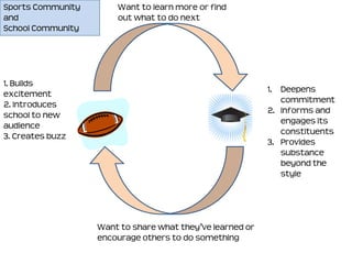 Sports Community       Want to learn more or find
and                    out what to do next
School Community




1. Builds
                                                           1. Deepens
excitement
                                                              commitment
2. Introduces
                                                           2. Informs and
school to new
                                                              engages its
audience
                                                              constituents
3. Creates buzz
                                                           3. Provides
                                                              substance
                                                              beyond the
                                                              style




                   Want to share what they’ve learned or
                   encourage others to do something
 