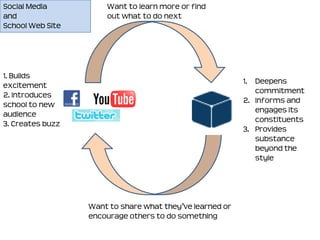 Social Media          Want to learn more or find
and                   out what to do next
School Web Site




1. Builds
                                                          1. Deepens
excitement
                                                             commitment
2. Introduces
                                                          2. Informs and
school to new
                                                             engages its
audience
                                                             constituents
3. Creates buzz
                                                          3. Provides
                                                             substance
                                                             beyond the
                                                             style




                  Want to share what they’ve learned or
                  encourage others to do something
 