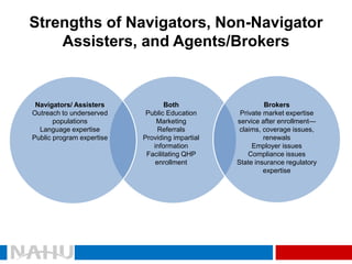 Strengths of Navigators, Non-Navigator Assisters, and Agents/Brokers 
Brokers 
Private market expertise 
service after enrollment— claims, coverage issues, renewals 
Employer issues 
Compliance issues 
State insurance regulatory expertise 
Both 
Public Education 
Marketing 
Referrals 
Providing impartial information 
Facilitating QHP 
enrollment 
Navigators/ Assisters 
Outreach to underserved populations 
Language expertise 
Public program expertise  