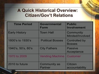 A Quick Historical Overview: Citizen/Gov’t Relations 