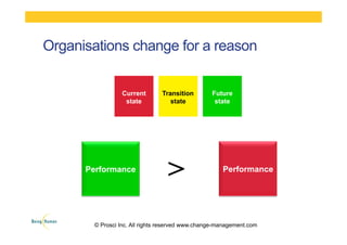 Organisations change for a reason
PerformancePerformance
>
© Prosci Inc. All rights reserved www.change-management.com
Current
state
Transition
state
Future
state
 