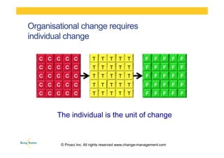 Organisational change requires
individual change
The individual is the unit of change
© Prosci Inc. All rights reserved www.change-management.com
 